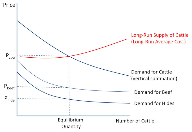 J.S. Mill and Alfred Marshall